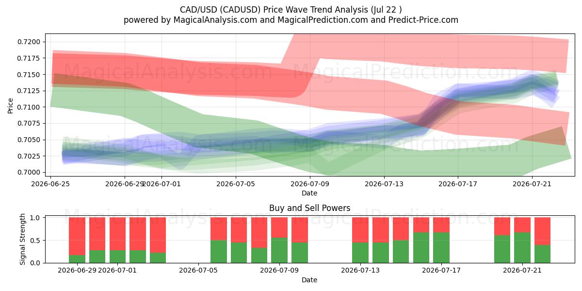  CAD/USD (CADUSD) Support and Resistance area (21 Jul) 