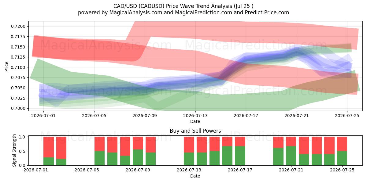  CAD/USD (CADUSD) Support and Resistance area (24 Jul) 