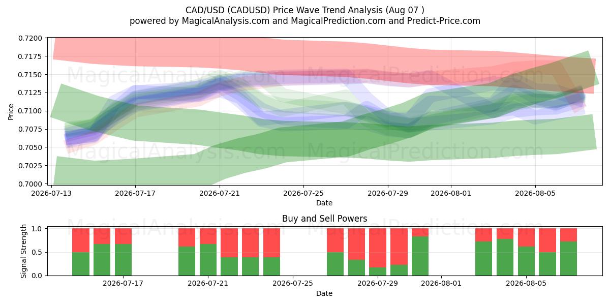  CAD/USD (CADUSD) Support and Resistance area (06 Aug) 