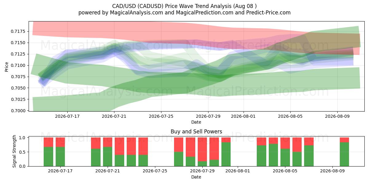  CAD/USD (CADUSD) Support and Resistance area (07 Aug) 