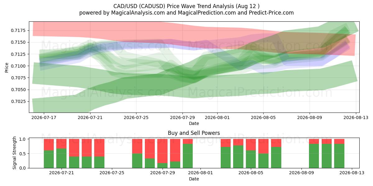  CAD/USD (CADUSD) Support and Resistance area (11 Aug) 