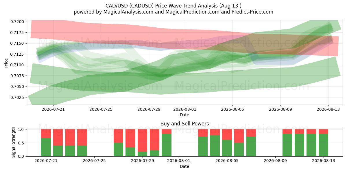  CAD/USD (CADUSD) Support and Resistance area (12 Aug) 