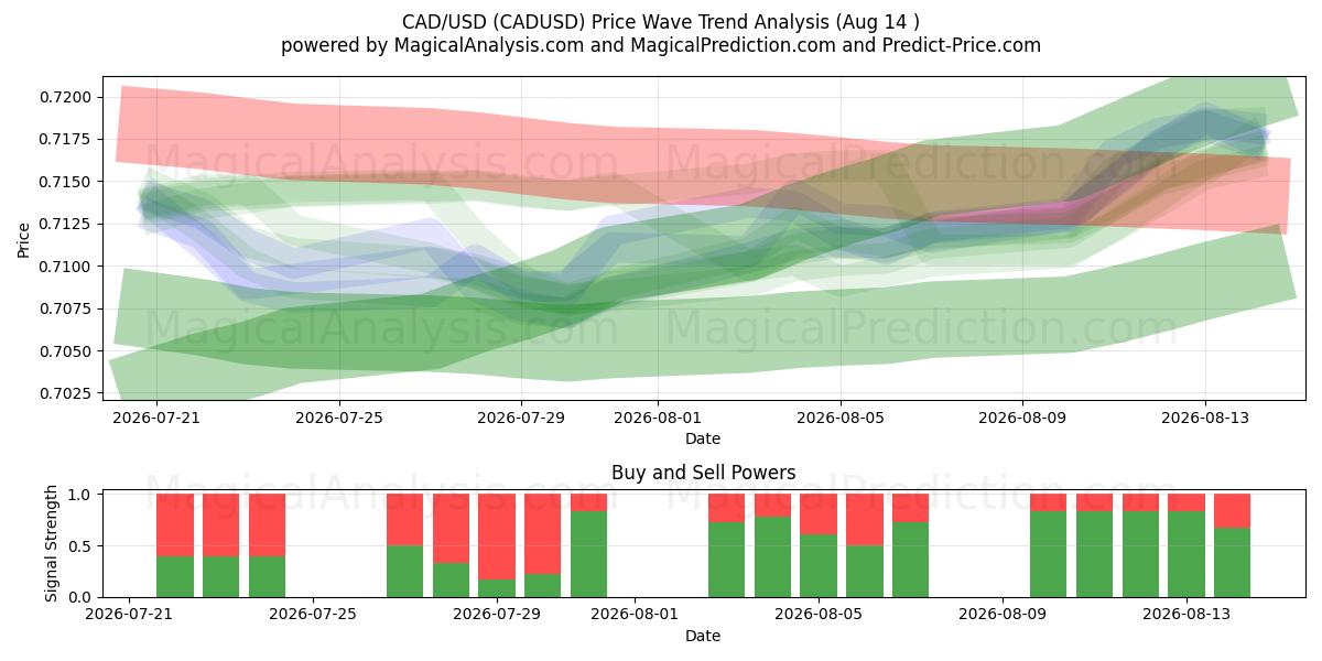  加元/美元 (CADUSD) Support and Resistance area (13 Aug) 