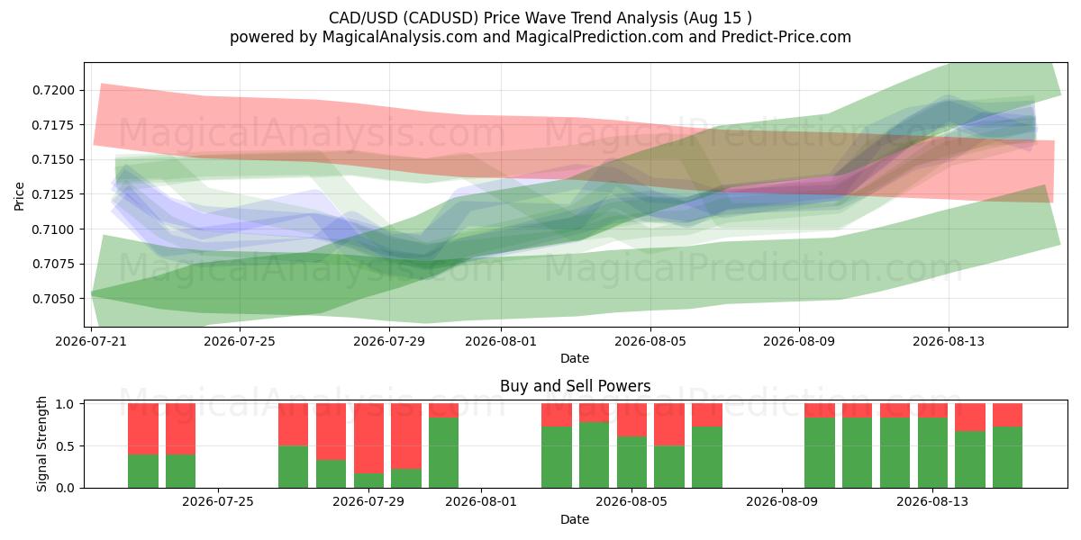  CAD/USD (CADUSD) Support and Resistance area (14 Aug) 
