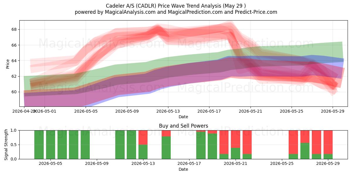  Cadeler A/S (CADLR) Support and Resistance area (28 May) 