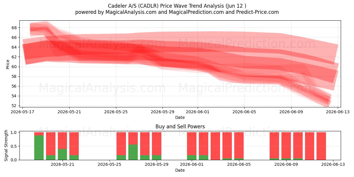  Cadeler A/S (CADLR) Support and Resistance area (11 Jun) 