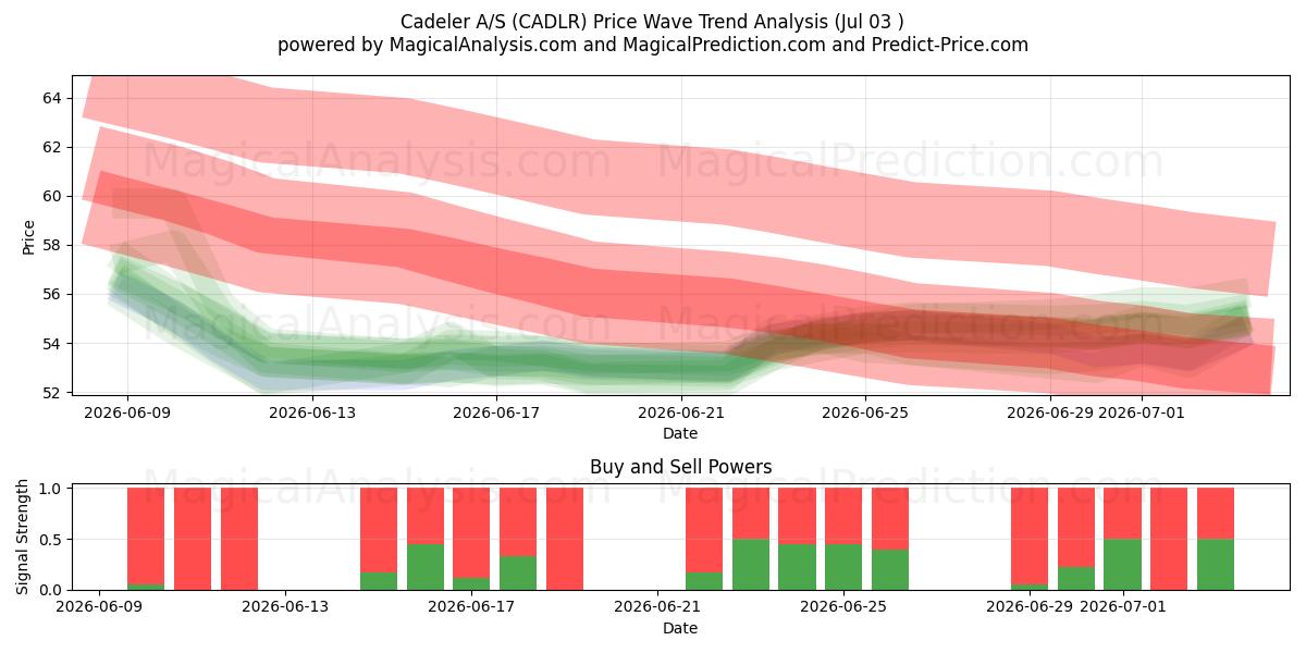  Cadeler A/S (CADLR) Support and Resistance area (02 Jul) 
