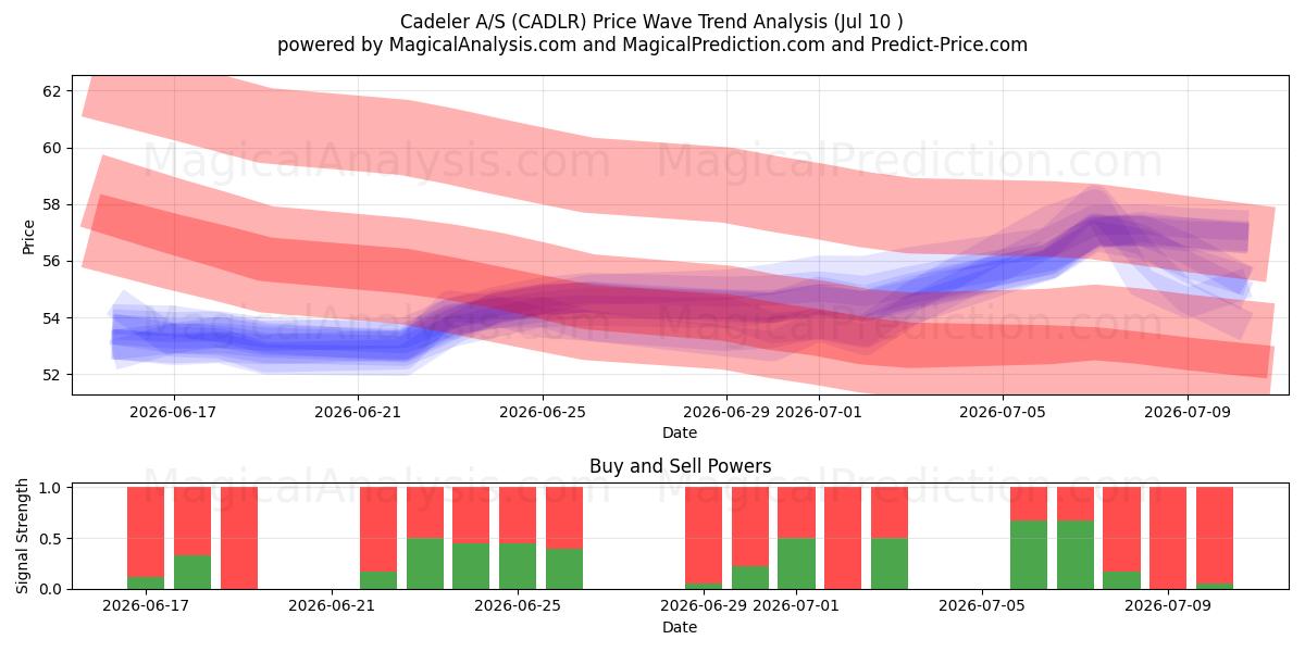  Cadeler A/S (CADLR) Support and Resistance area (09 Jul) 