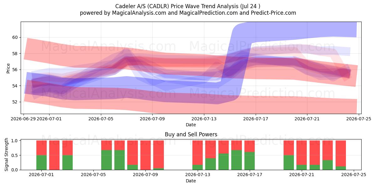  Cadeler A/S (CADLR) Support and Resistance area (23 Jul) 