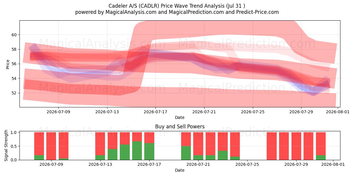  Cadeler A/S (CADLR) Support and Resistance area (30 Jul) 