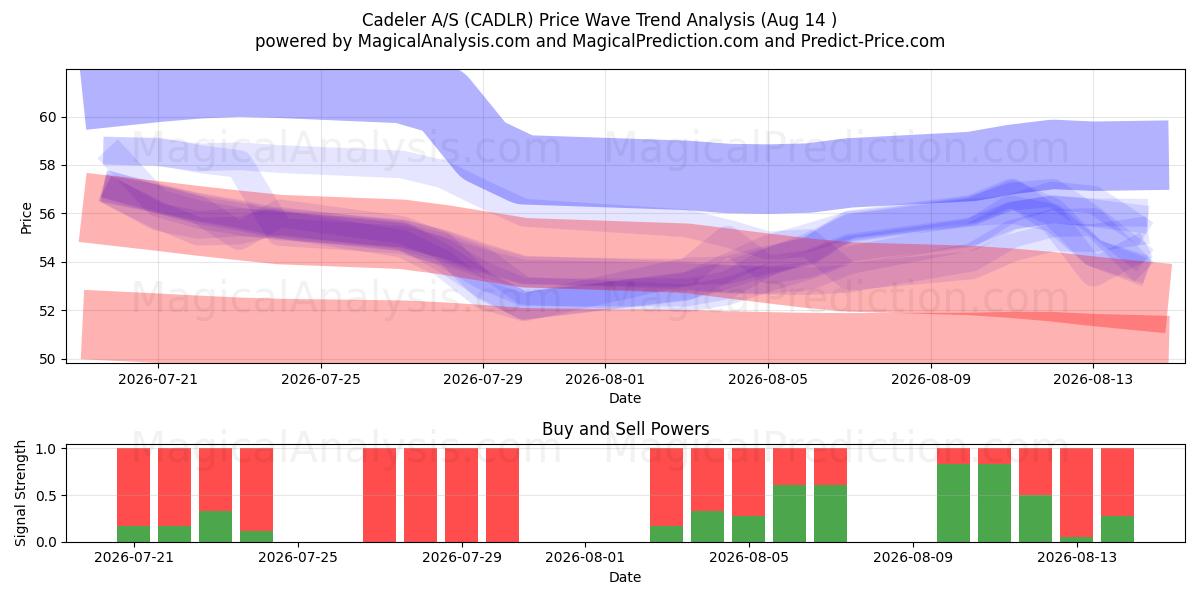  Cadeler A/S (CADLR) Support and Resistance area (13 Aug) 