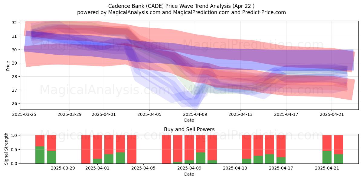  Cadence Bank (CADE) Support and Resistance area (22 Apr) 