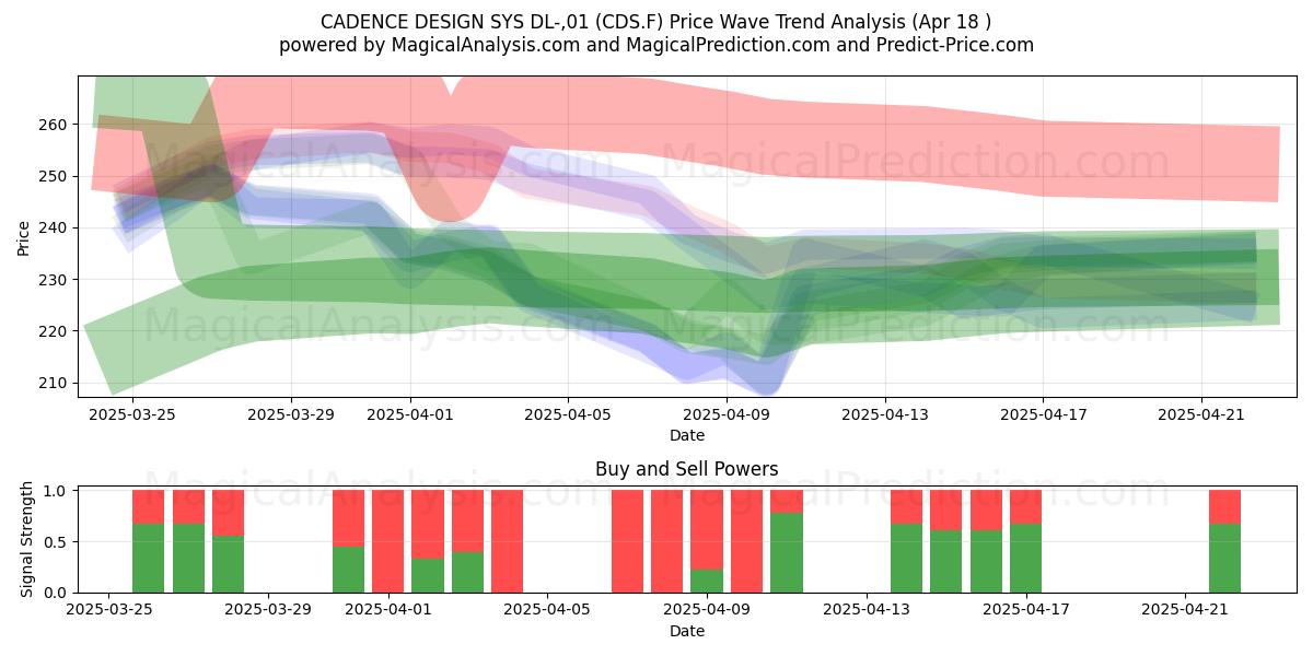  CADENCE DESIGN SYS DL-,01 (CDS.F) Support and Resistance area (18 Apr) 