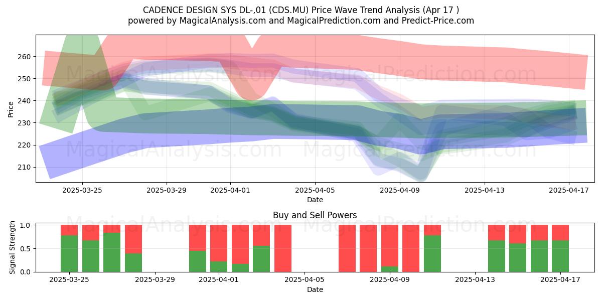 CADENCE DESIGN SYS DL-,01 (CDS.MU) Support and Resistance area (17 Apr) 