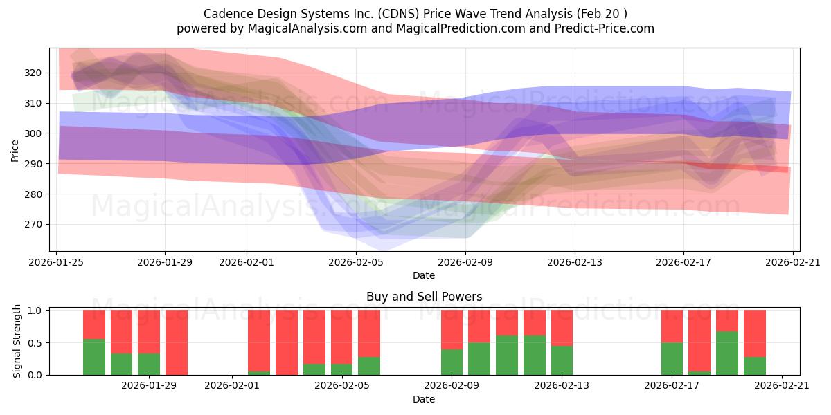  Cadence Design Systems Inc. (CDNS) Support and Resistance area (19 Feb) 