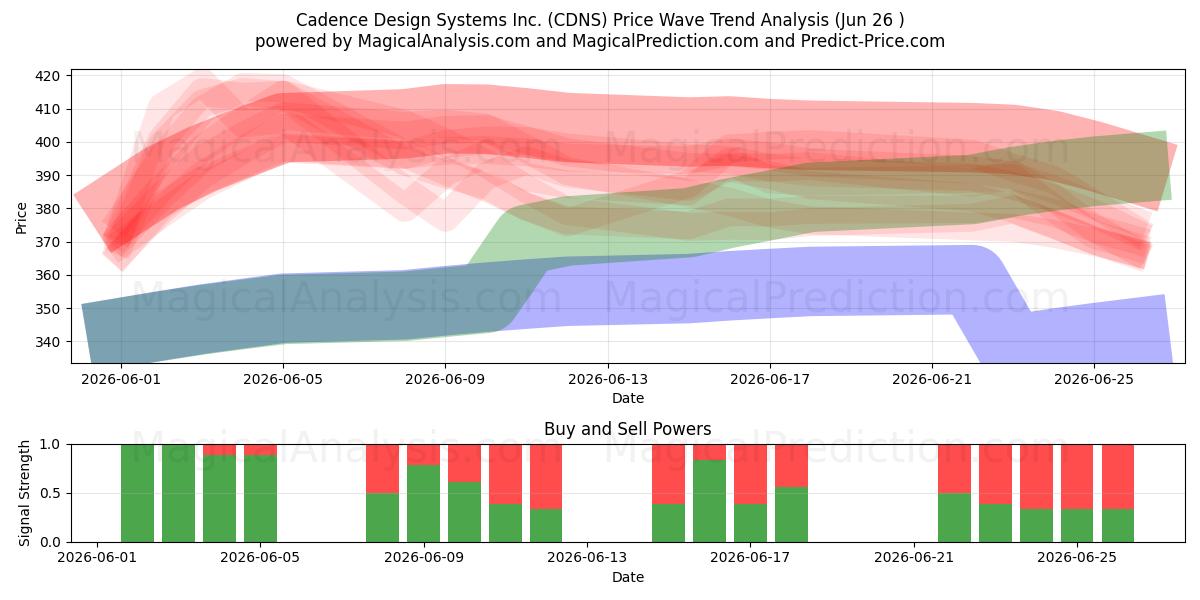  Cadence Design Systems Inc. (CDNS) Support and Resistance area (25 Jun) 