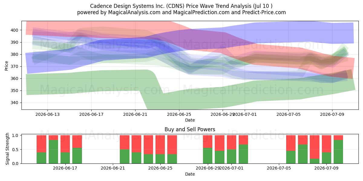  Cadence Design Systems Inc. (CDNS) Support and Resistance area (09 Jul) 