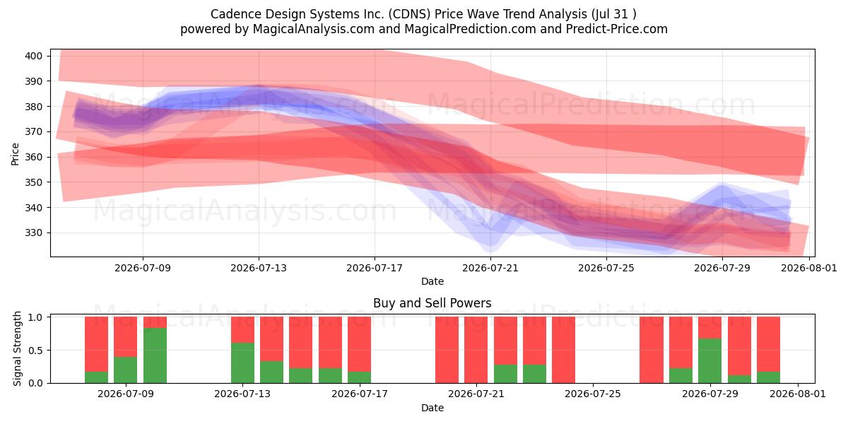  Cadence Design Systems Inc. (CDNS) Support and Resistance area (30 Jul) 