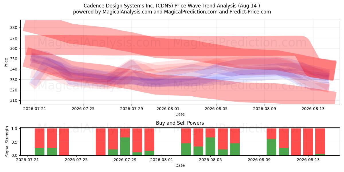  Cadence Design Systems Inc. (CDNS) Support and Resistance area (13 Aug) 