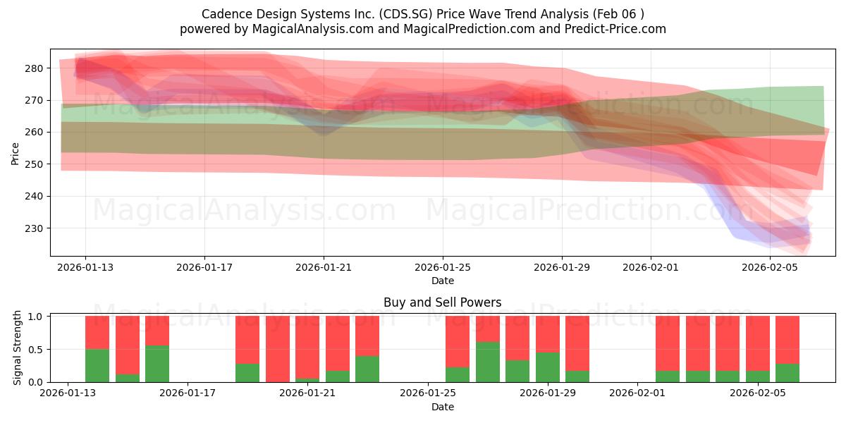  Cadence Design Systems Inc. (CDS.SG) Support and Resistance area (05 Feb) 