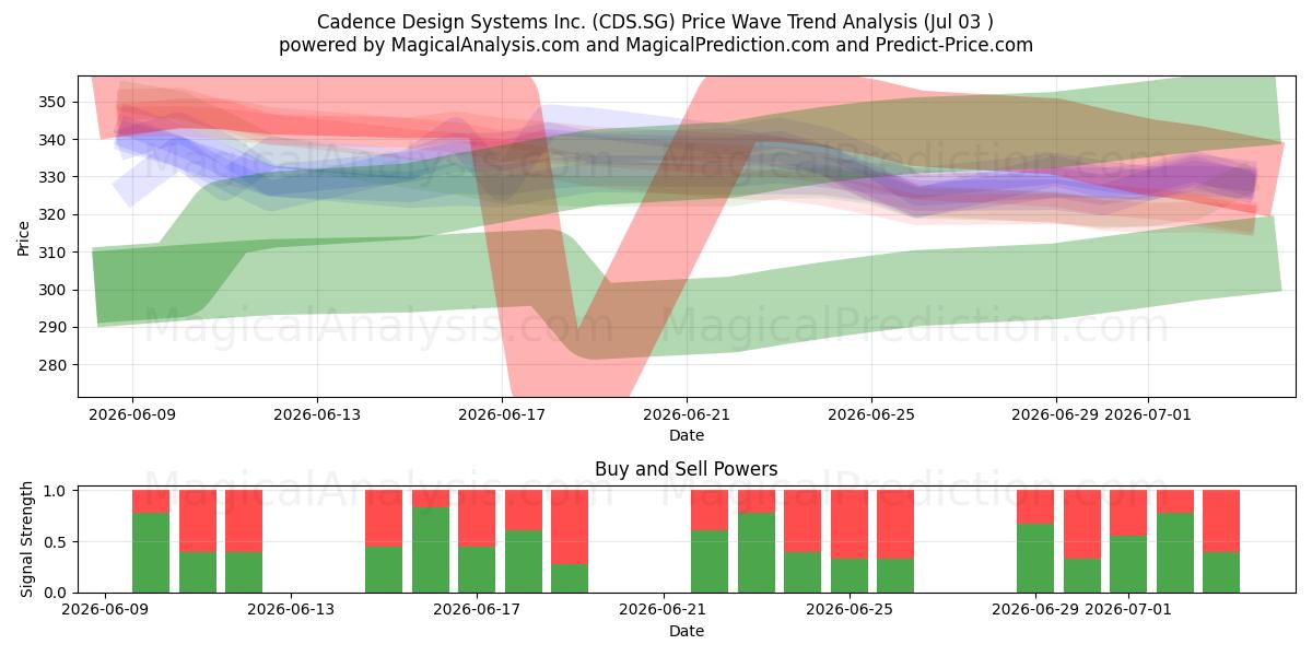  Cadence Design Systems Inc. (CDS.SG) Support and Resistance area (02 Jul) 