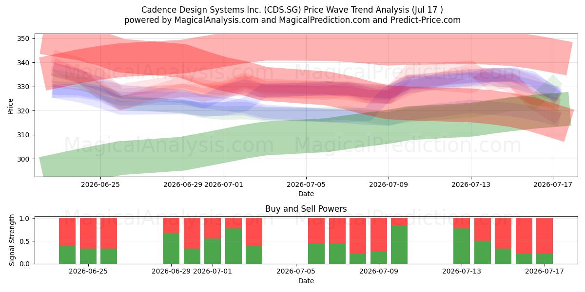  Cadence Design Systems Inc. (CDS.SG) Support and Resistance area (16 Jul) 