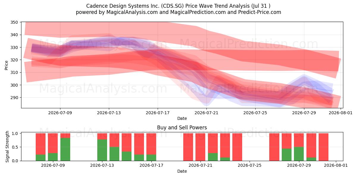  Cadence Design Systems Inc. (CDS.SG) Support and Resistance area (30 Jul) 