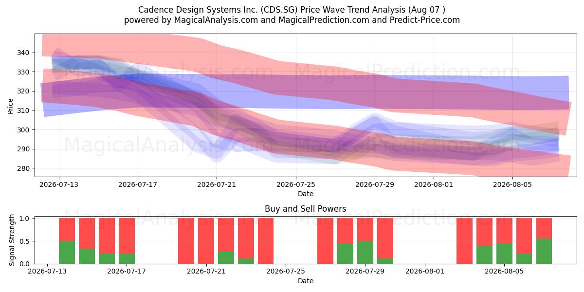  Cadence Design Systems Inc. (CDS.SG) Support and Resistance area (06 Aug) 