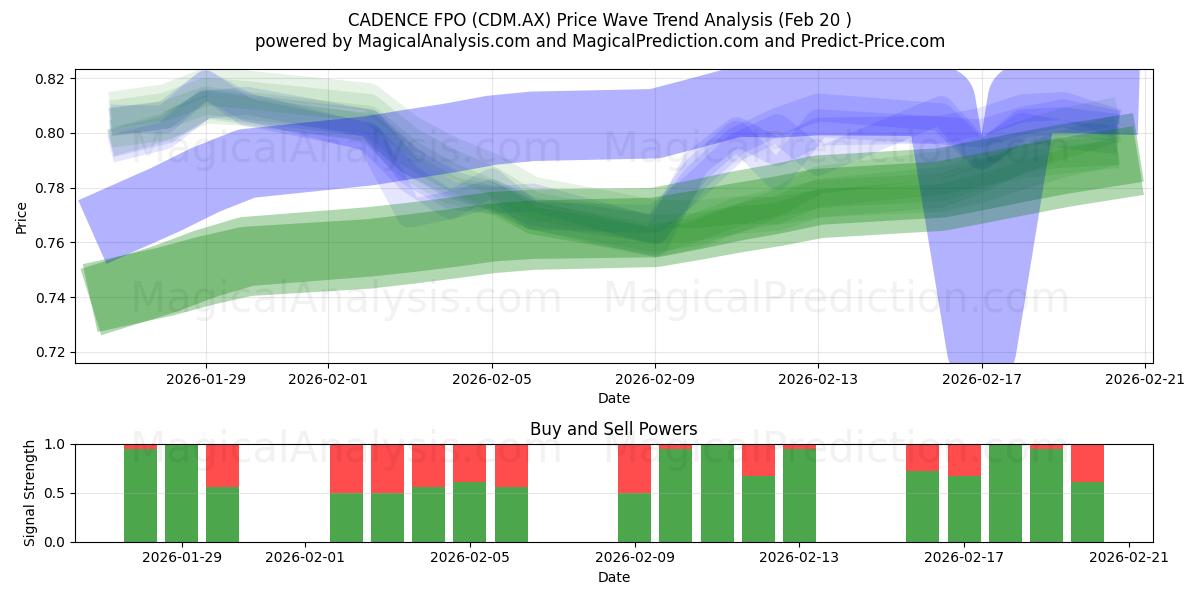  CADENCE FPO (CDM.AX) Support and Resistance area (19 Feb) 