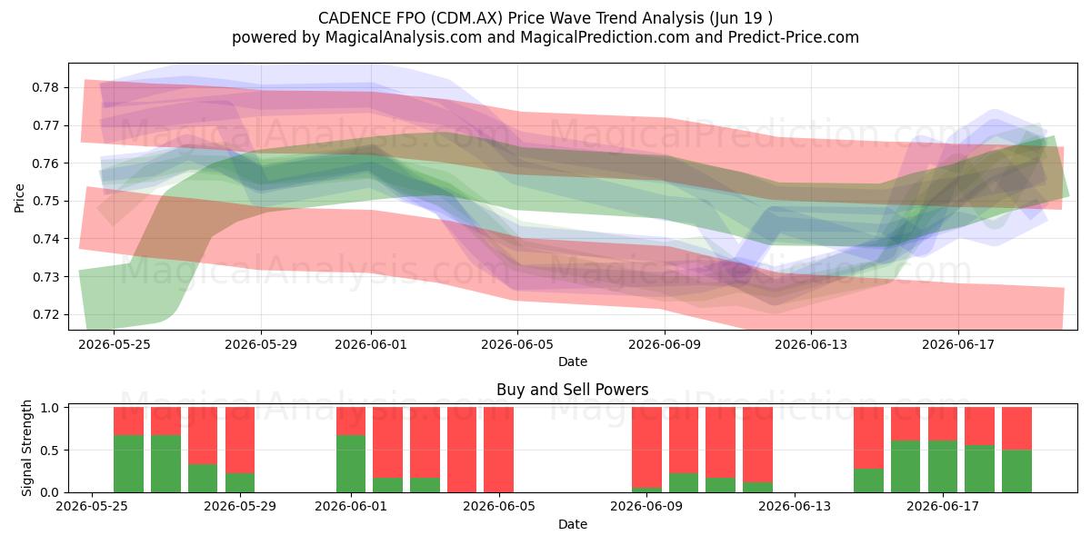  CADENCE FPO (CDM.AX) Support and Resistance area (18 Jun) 
