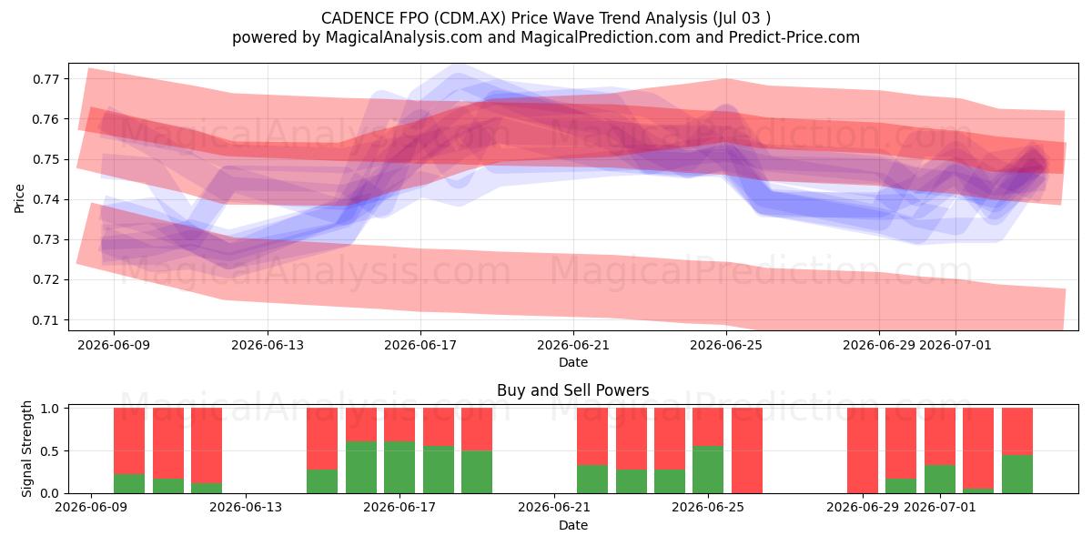  CADENCE FPO (CDM.AX) Support and Resistance area (02 Jul) 