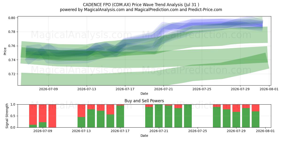  CADENCE FPO (CDM.AX) Support and Resistance area (30 Jul) 