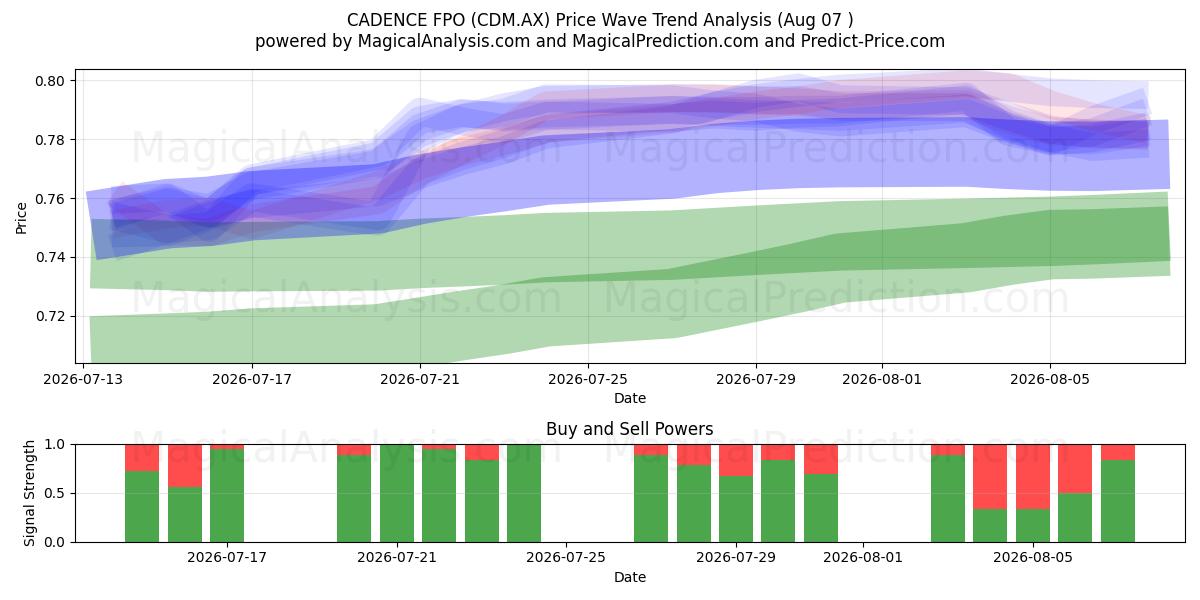  CADENCE FPO (CDM.AX) Support and Resistance area (06 Aug) 