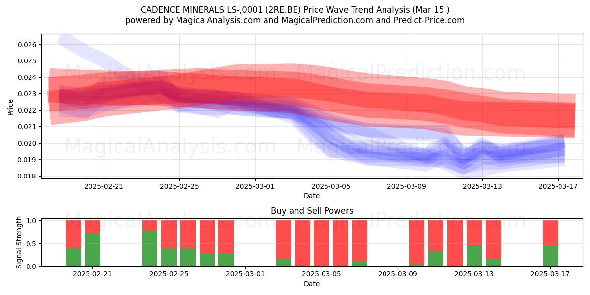  CADENCE MINERALS LS-,0001 (2RE.BE) Support and Resistance area (15 Mar) 
