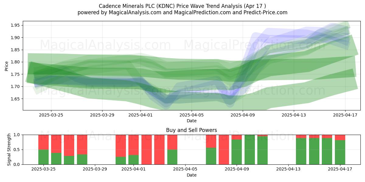  Cadence Minerals PLC (KDNC) Support and Resistance area (17 Apr) 