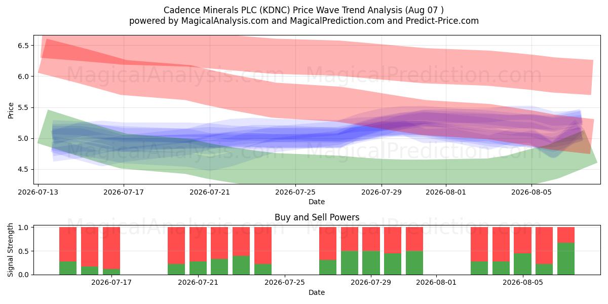  Cadence Minerals PLC (KDNC) Support and Resistance area (06 Aug) 
