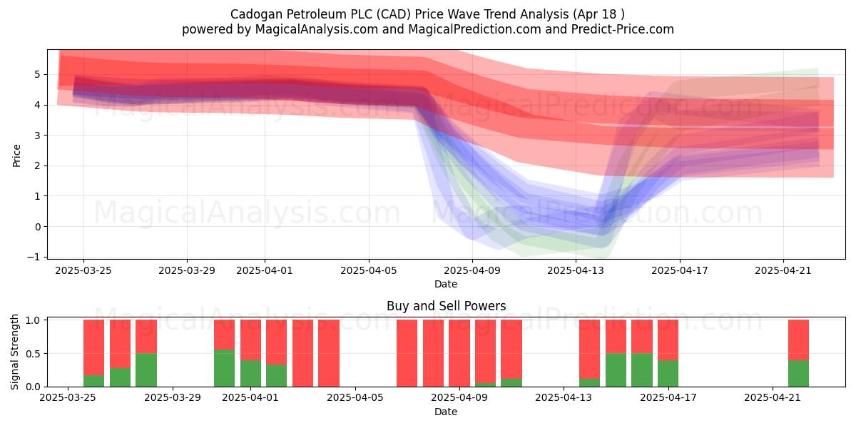  Cadogan Petroleum PLC (CAD) Support and Resistance area (18 Apr) 
