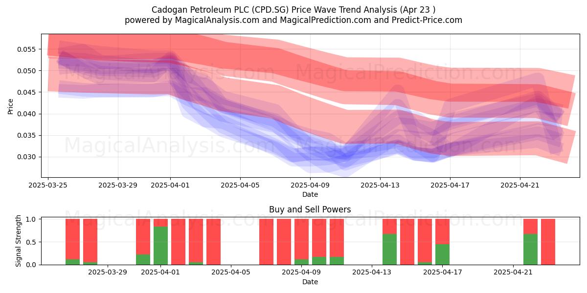  Cadogan Petroleum PLC (CPD.SG) Support and Resistance area (23 Apr) 