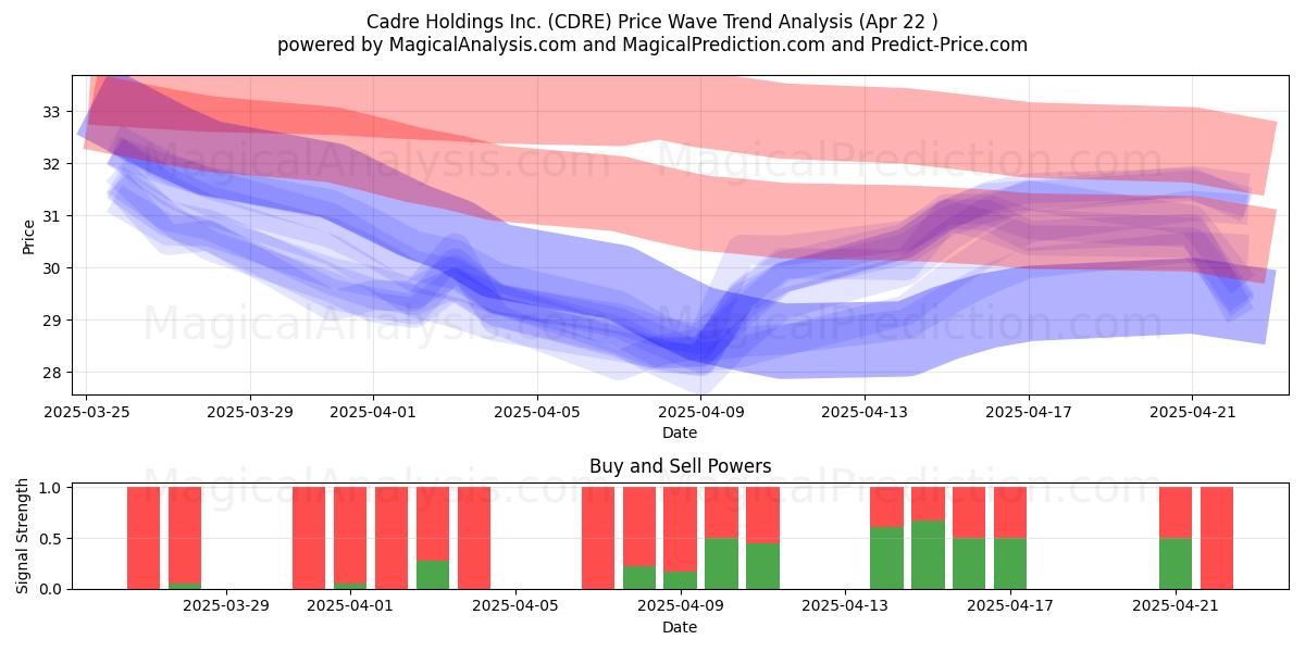  Cadre Holdings Inc. (CDRE) Support and Resistance area (22 Apr) 