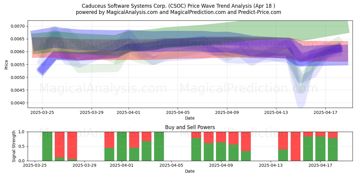  Caduceus Software Systems Corp. (CSOC) Support and Resistance area (18 Apr) 