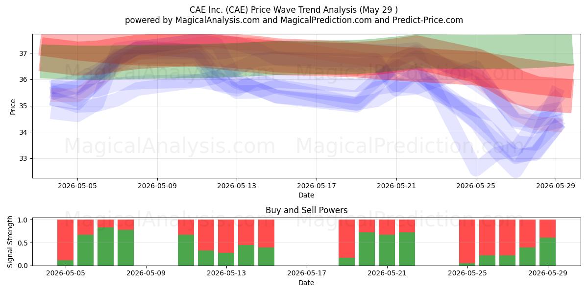  CAE Inc. (CAE) Support and Resistance area (28 May) 