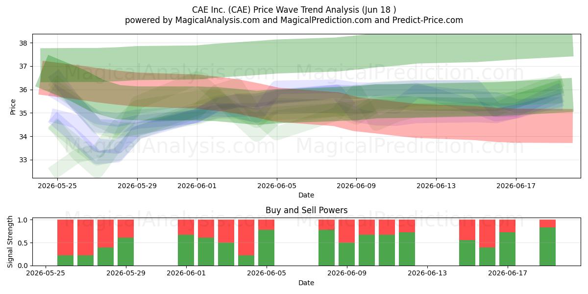  CAE Inc. (CAE) Support and Resistance area (17 Jun) 