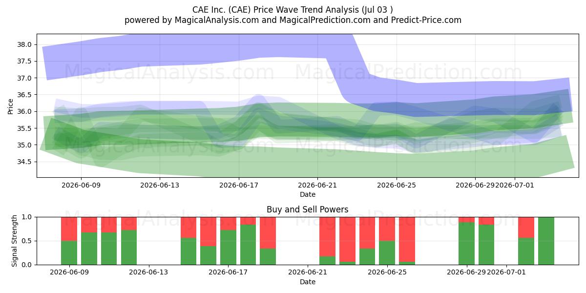 CAE Inc. (CAE) Support and Resistance area (02 Jul) 