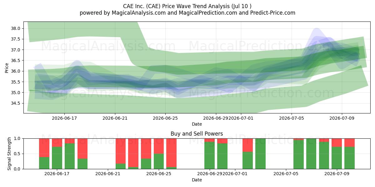  CAE Inc. (CAE) Support and Resistance area (09 Jul) 
