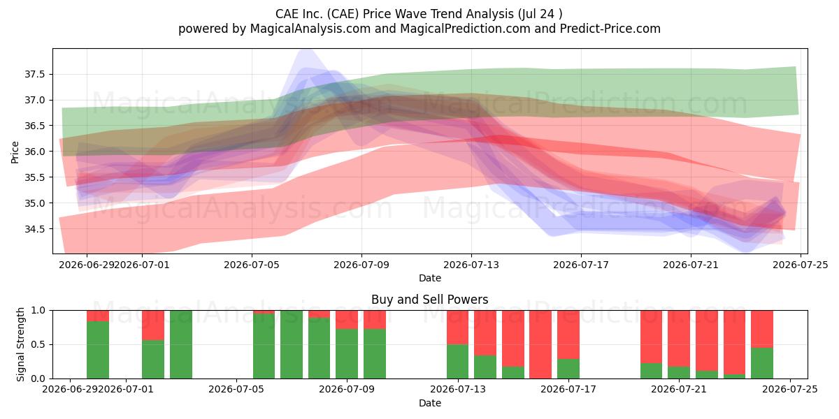  CAE Inc. (CAE) Support and Resistance area (23 Jul) 