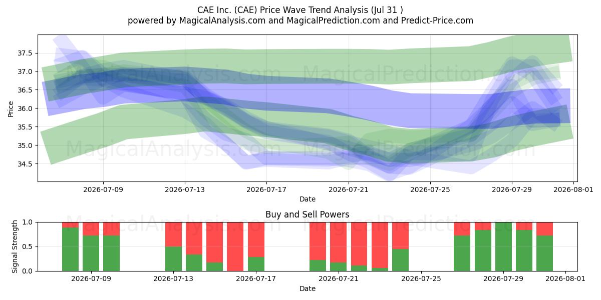  CAE Inc. (CAE) Support and Resistance area (30 Jul) 