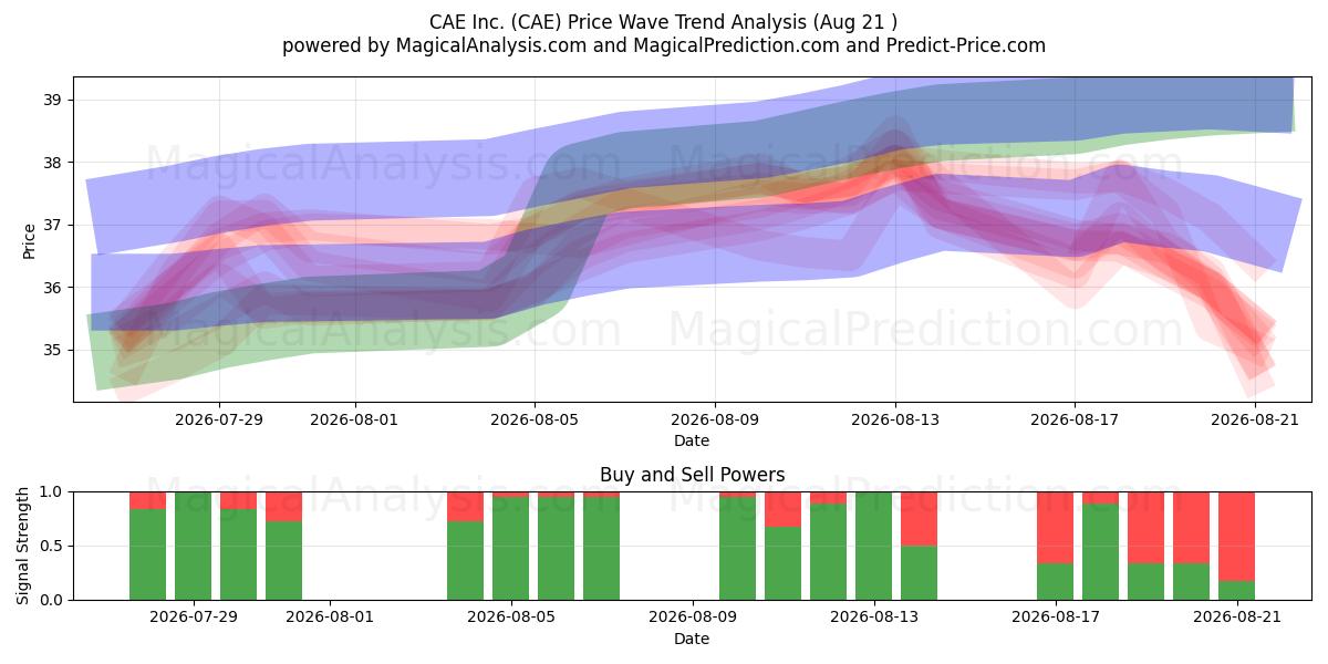  CAE Inc. (CAE) Support and Resistance area (20 Aug) 