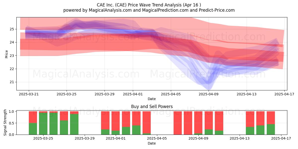  CAE Inc. (CAE) Support and Resistance area (16 Apr) 