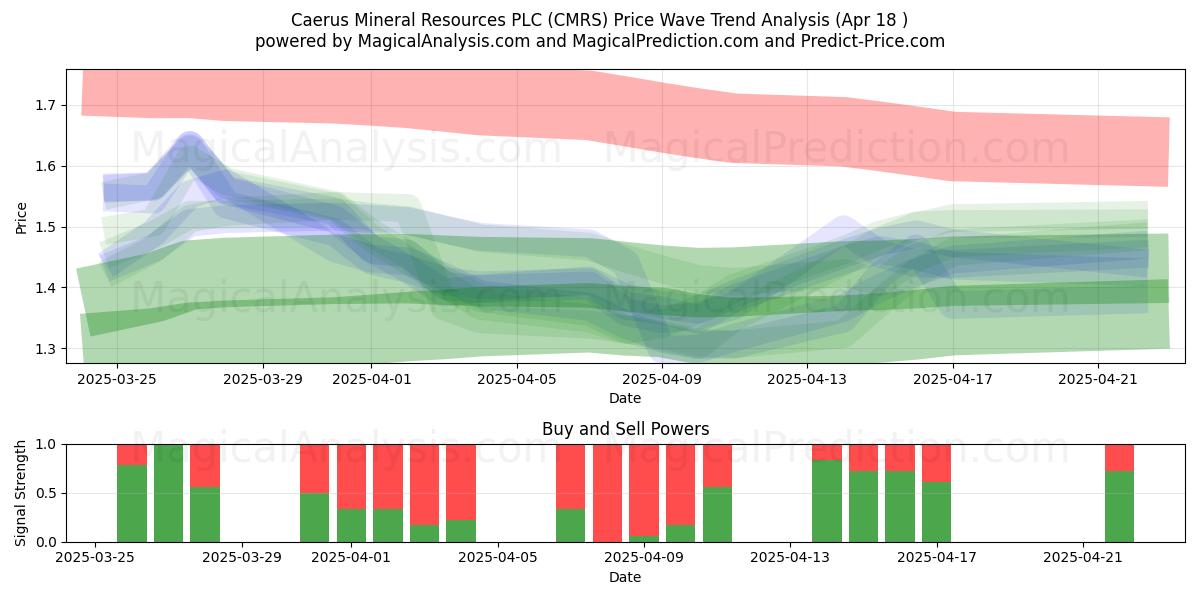  Caerus Mineral Resources PLC (CMRS) Support and Resistance area (18 Apr) 