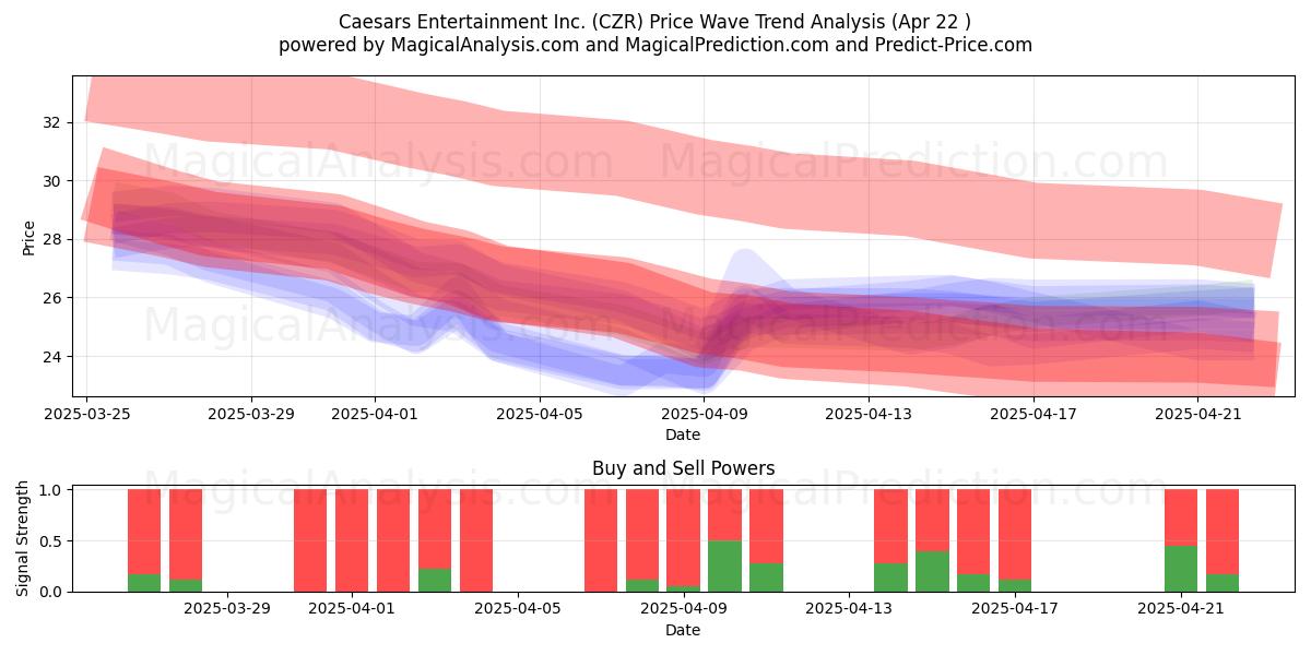  Caesars Entertainment Inc. (CZR) Support and Resistance area (22 Apr) 